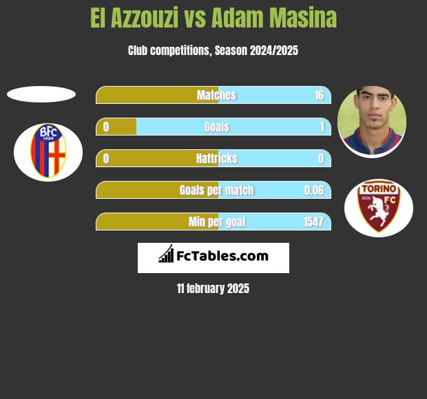 El Azzouzi vs Adam Masina h2h player stats