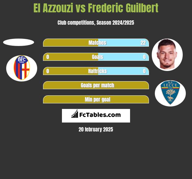 El Azzouzi vs Frederic Guilbert h2h player stats