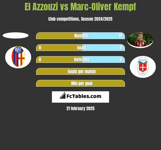 El Azzouzi vs Marc-Oliver Kempf h2h player stats