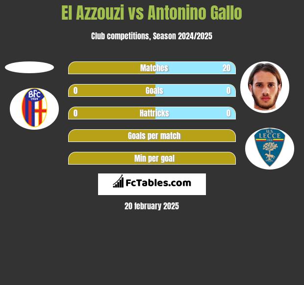 El Azzouzi vs Antonino Gallo h2h player stats