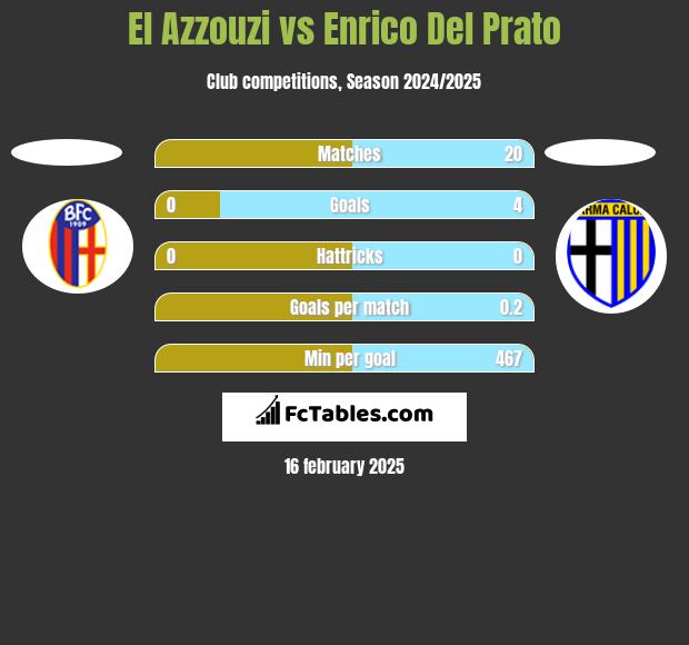 El Azzouzi vs Enrico Del Prato h2h player stats