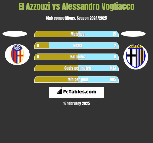 El Azzouzi vs Alessandro Vogliacco h2h player stats