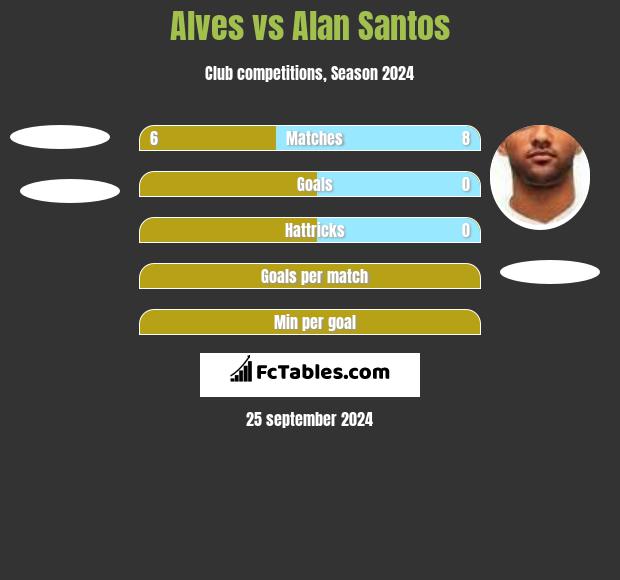 Alves vs Alan Santos h2h player stats