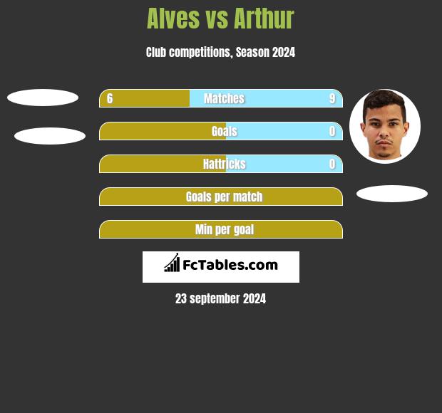 Alves vs Arthur h2h player stats