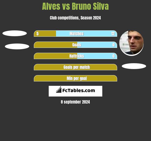 Alves vs Bruno Silva h2h player stats