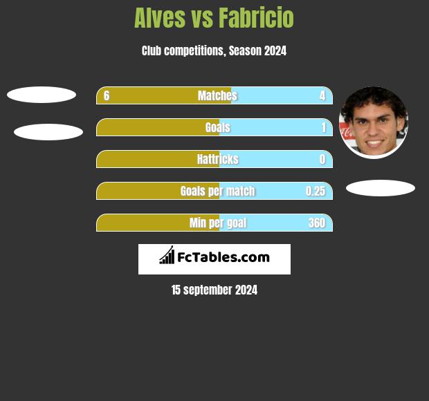 Alves vs Fabricio h2h player stats