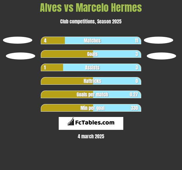 Alves vs Marcelo Hermes h2h player stats