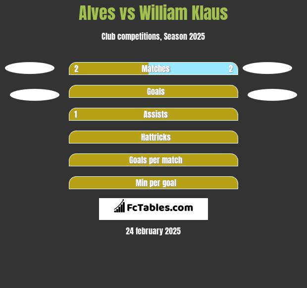 Alves vs William Klaus h2h player stats