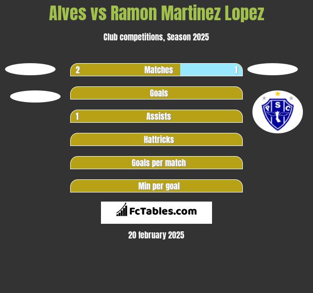 Alves vs Ramon Martinez Lopez h2h player stats