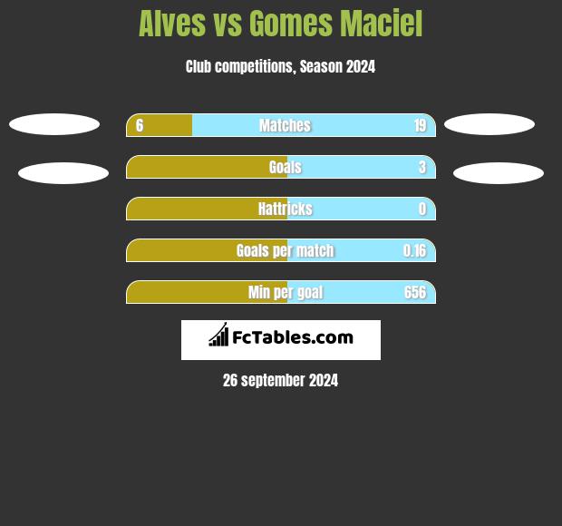 Alves vs Gomes Maciel h2h player stats