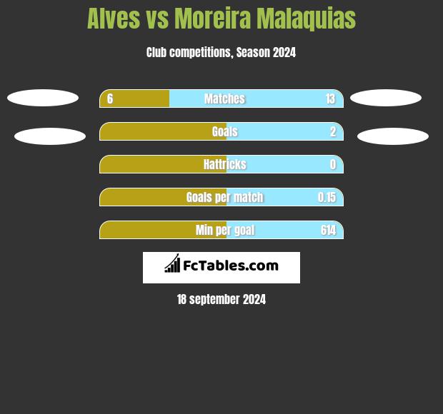 Alves vs Moreira Malaquias h2h player stats