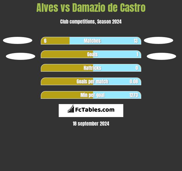 Alves vs Damazio de Castro h2h player stats