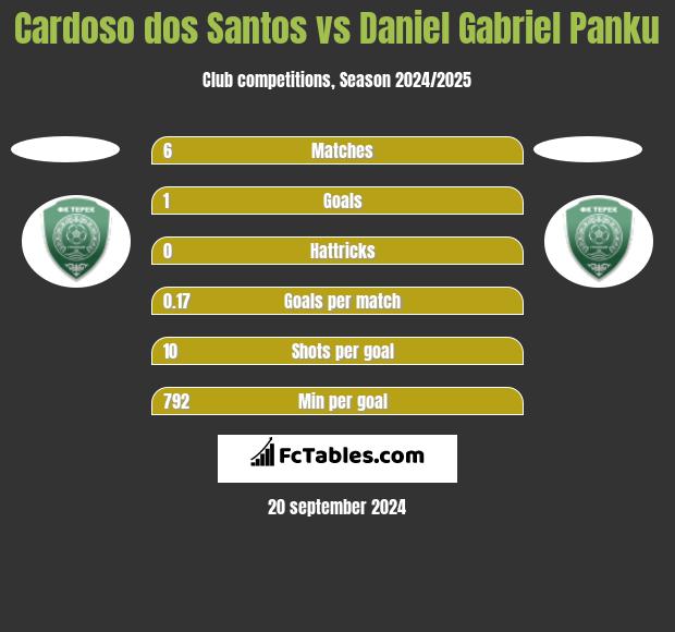 Cardoso dos Santos vs Daniel Gabriel Panku h2h player stats