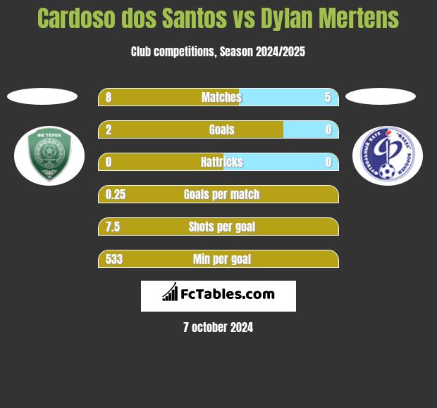 Cardoso dos Santos vs Dylan Mertens h2h player stats