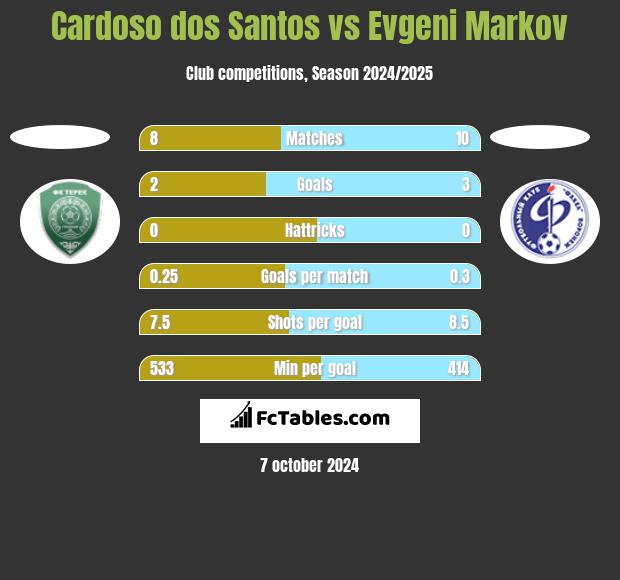 Cardoso dos Santos vs Evgeni Markov h2h player stats