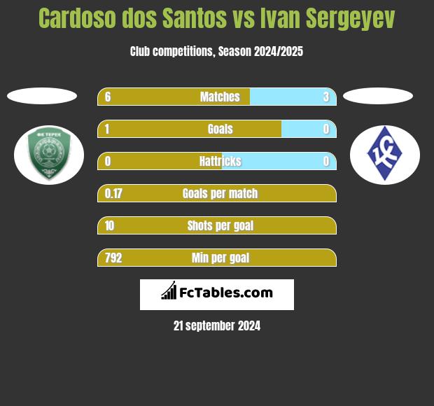 Cardoso dos Santos vs Ivan Sergeyev h2h player stats