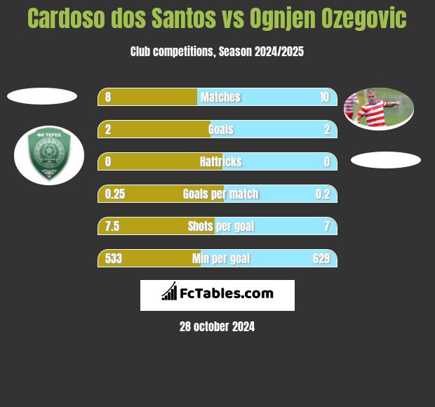 Cardoso dos Santos vs Ognjen Ozegovic h2h player stats