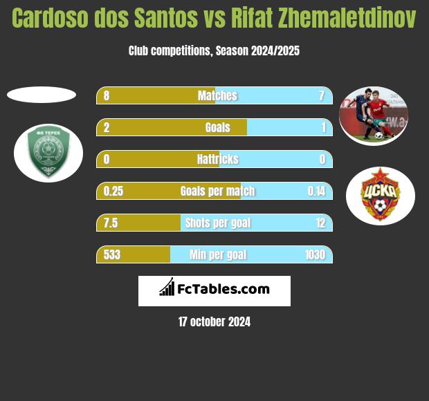 Cardoso dos Santos vs Rifat Zhemaletdinov h2h player stats