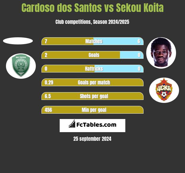 Cardoso dos Santos vs Sekou Koita h2h player stats