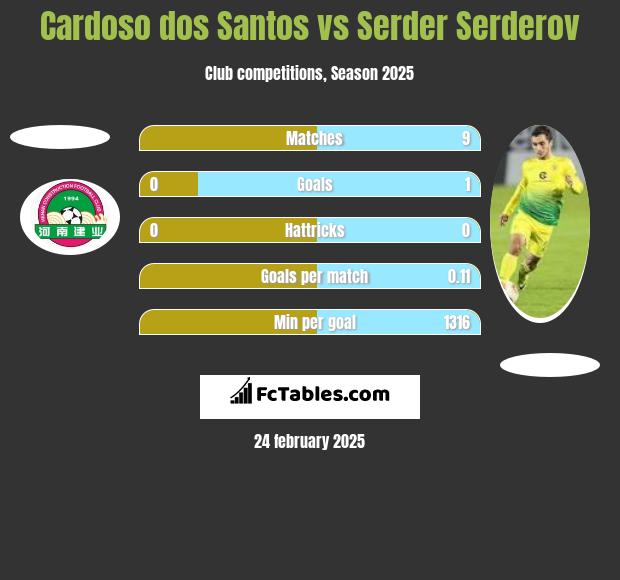 Cardoso dos Santos vs Serder Serderov h2h player stats