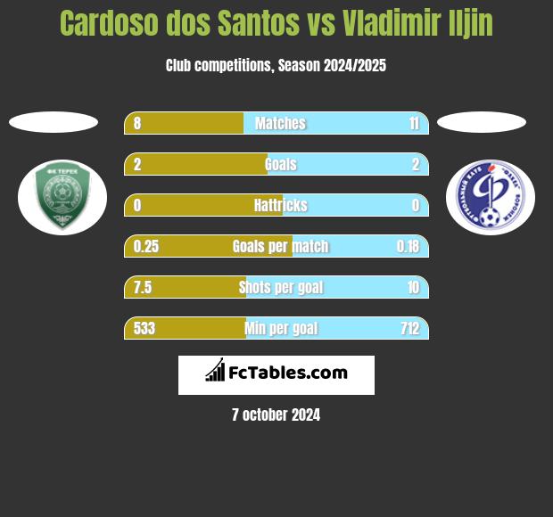 Cardoso dos Santos vs Vladimir Iljin h2h player stats