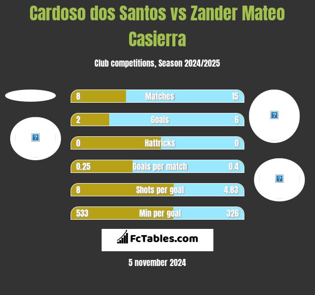 Cardoso dos Santos vs Zander Mateo Casierra h2h player stats