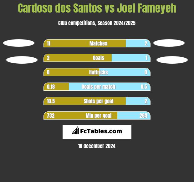 Cardoso dos Santos vs Joel Fameyeh h2h player stats