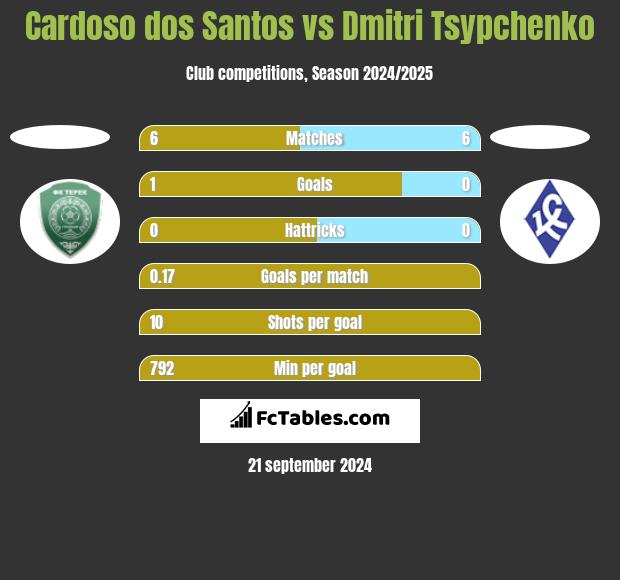 Cardoso dos Santos vs Dmitri Tsypchenko h2h player stats