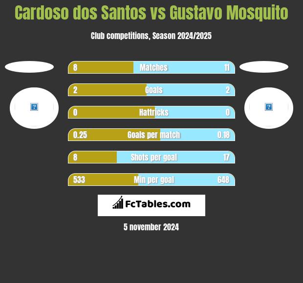 Cardoso dos Santos vs Gustavo Mosquito h2h player stats