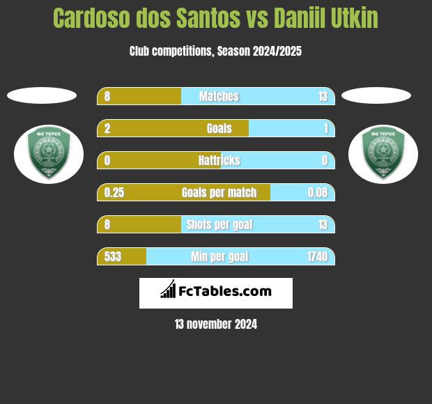 Cardoso dos Santos vs Daniil Utkin h2h player stats