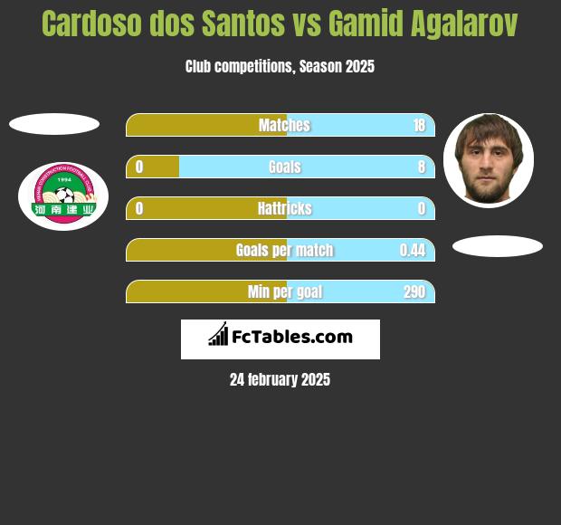 Cardoso dos Santos vs Gamid Agalarov h2h player stats