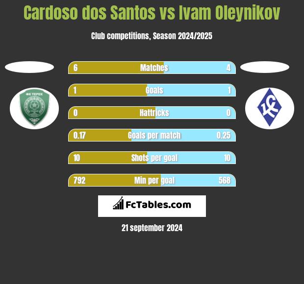 Cardoso dos Santos vs Ivam Oleynikov h2h player stats