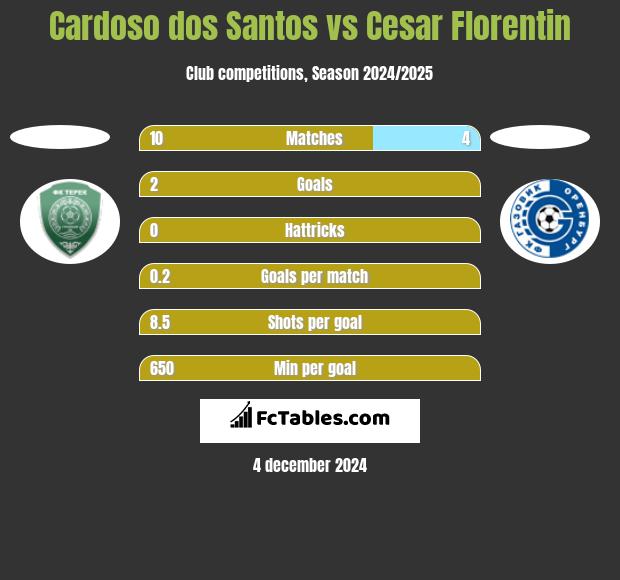 Cardoso dos Santos vs Cesar Florentin h2h player stats