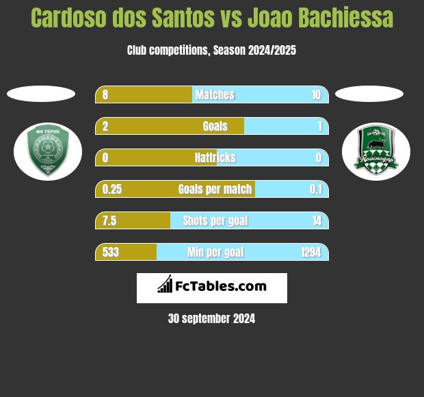 Cardoso dos Santos vs Joao Bachiessa h2h player stats