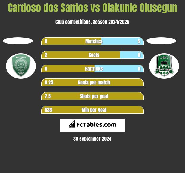 Cardoso dos Santos vs Olakunle Olusegun h2h player stats