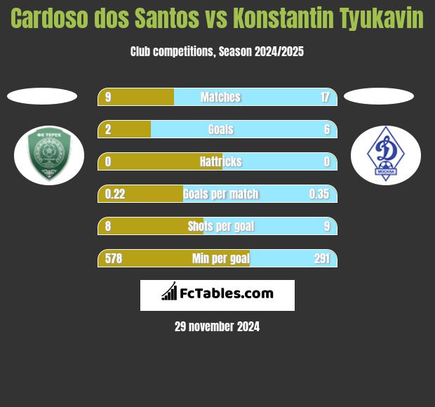 Cardoso dos Santos vs Konstantin Tyukavin h2h player stats