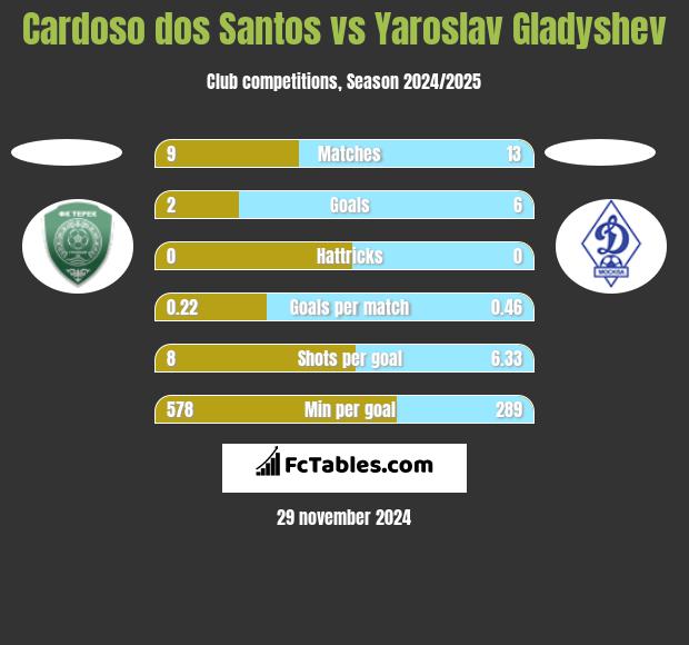 Cardoso dos Santos vs Yaroslav Gladyshev h2h player stats