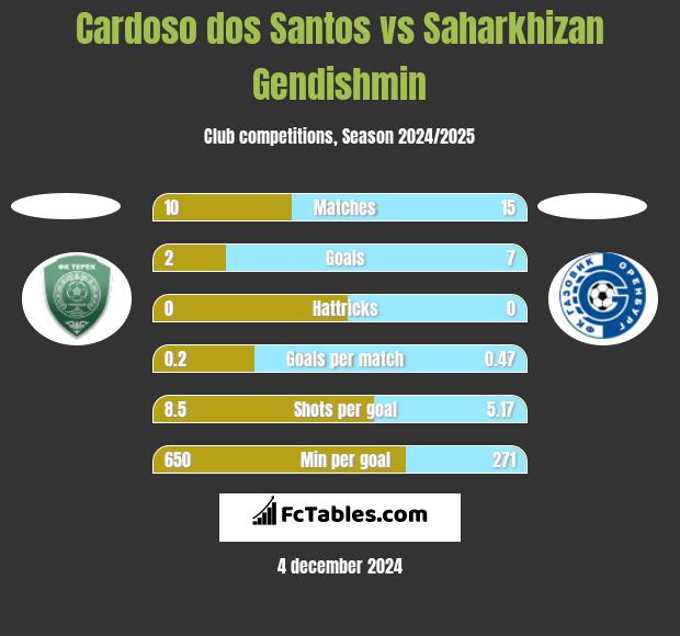 Cardoso dos Santos vs Saharkhizan Gendishmin h2h player stats