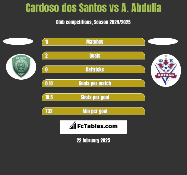 Cardoso dos Santos vs A. Abdulla h2h player stats