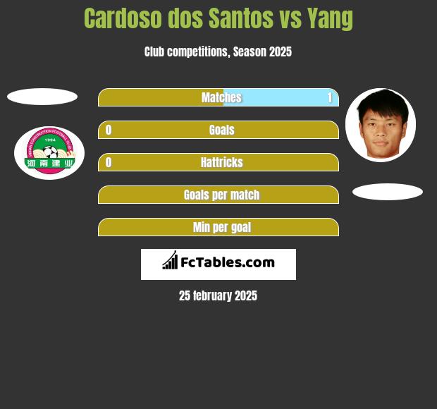 Cardoso dos Santos vs Yang h2h player stats