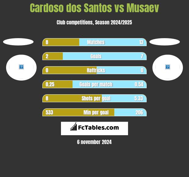 Cardoso dos Santos vs Musaev h2h player stats