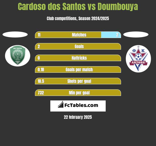 Cardoso dos Santos vs Doumbouya h2h player stats