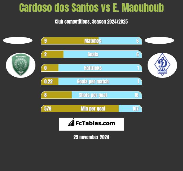 Cardoso dos Santos vs E. Maouhoub h2h player stats