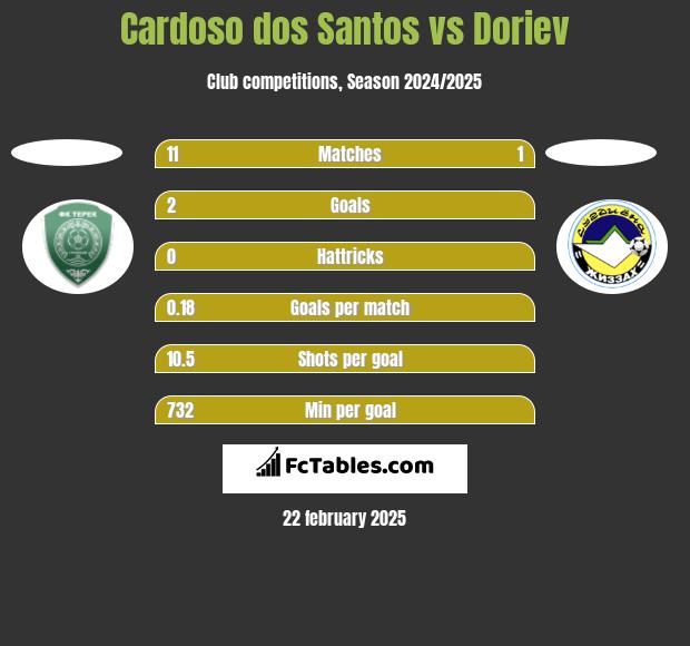 Cardoso dos Santos vs Doriev h2h player stats