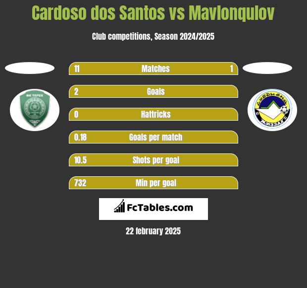 Cardoso dos Santos vs Mavlonqulov h2h player stats