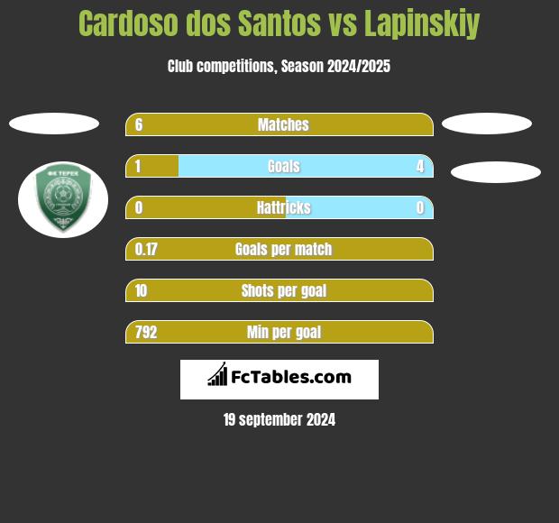 Cardoso dos Santos vs Lapinskiy h2h player stats