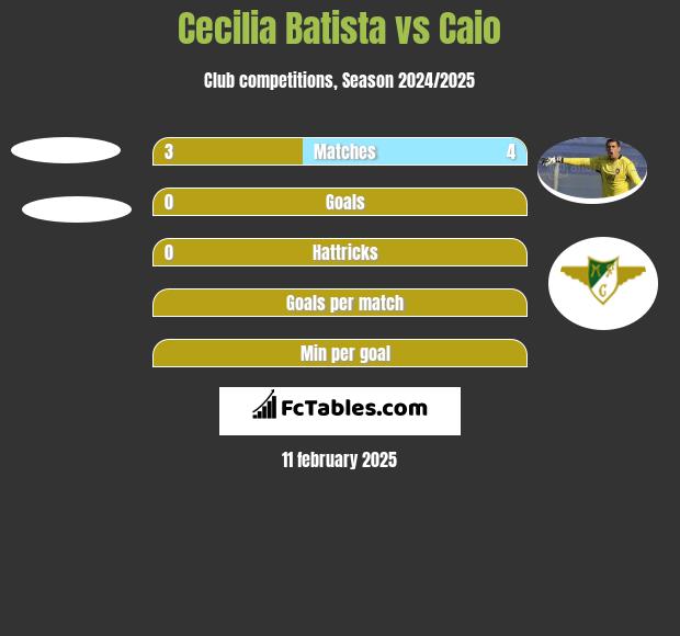 Cecilia Batista vs Caio h2h player stats