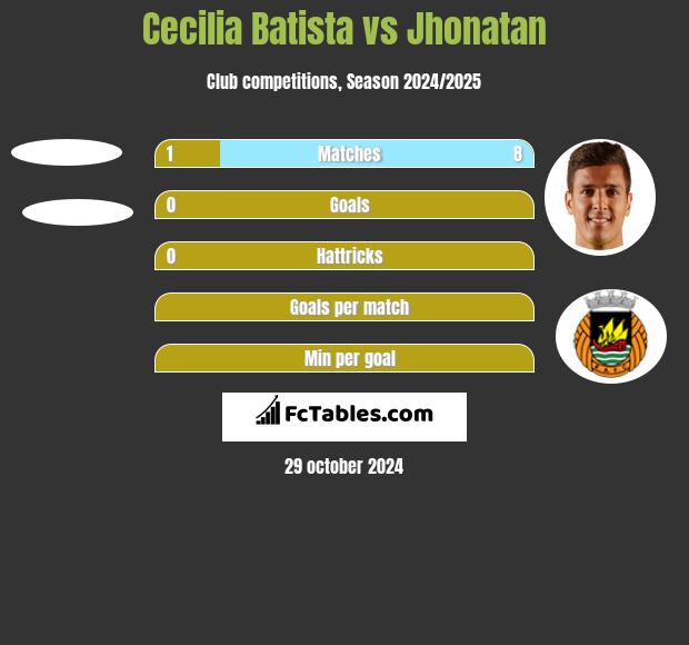 Cecilia Batista vs Jhonatan h2h player stats