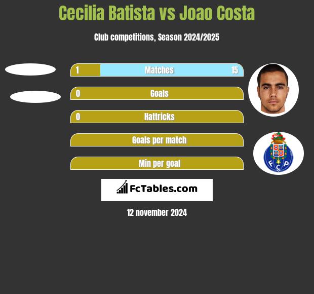 Cecilia Batista vs Joao Costa h2h player stats