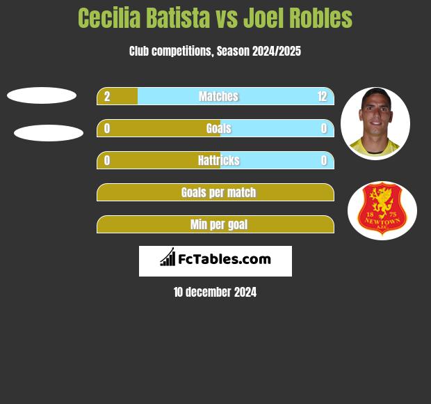 Cecilia Batista vs Joel Robles h2h player stats